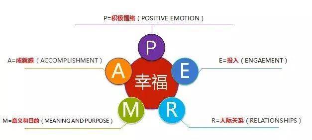 三大幸福法则心理学之父马丁·塞利格曼提出了让大部分人感到幸福的5