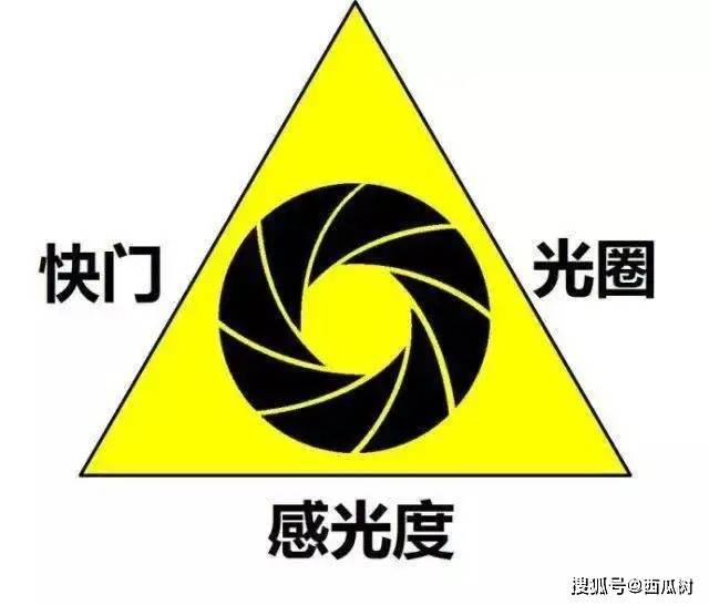 大白话式解释摄影三要素：光圈、快门、感光度！超容易理解！亚新体育(图1)