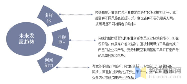 一天研究一个行业：中国婚纱摄影行业市场深度分析(图11)