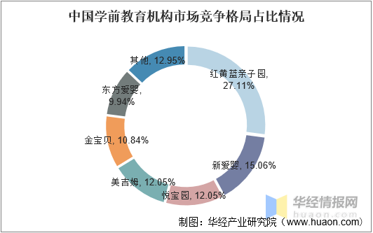 南宫282022年中国学前教育行业发展历程、主要产业政策、市场竞争格局及发展趋势(图16)