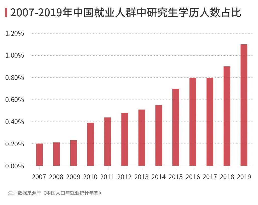 根据《中国人口与就业统计年鉴,2007年我国就业人群中研究生学历