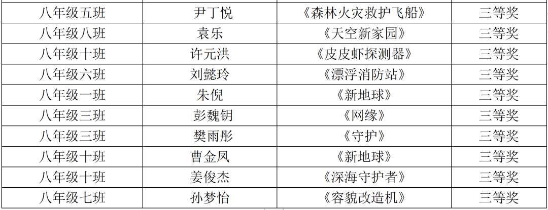 最终学校评选出每个年级一等奖,二等奖,三等奖若干,并将一等奖科幻画