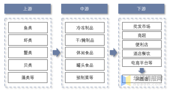 水产品加工行业产业链示意图