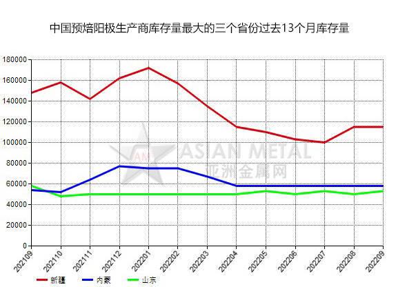 9月份中国预焙阳极生产商库存量同比减少11.86%_内蒙_新疆_山东