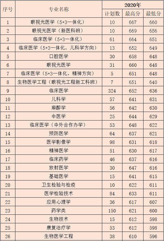 再来看看温州医科大学今年在浙江一批次分专业投档分数线有人说,温州