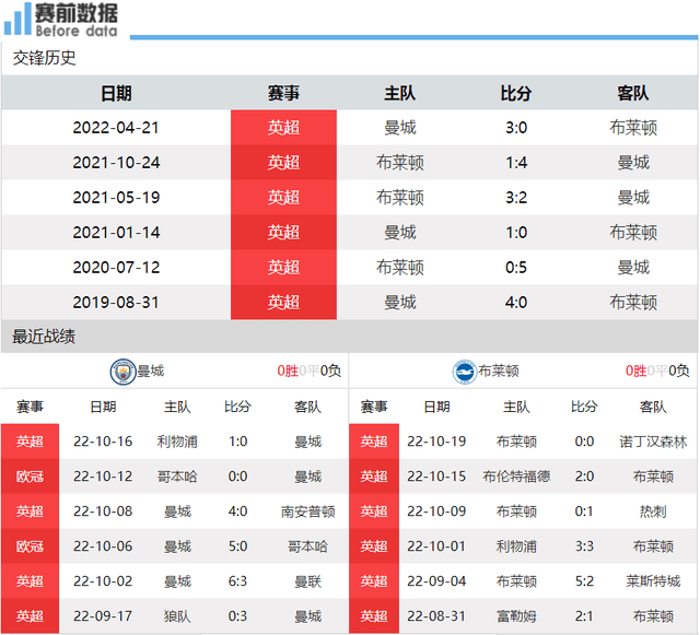 曼城vs布莱顿前瞻：蓝月抢分紧逃枪手 海鸥4轮不堪 哈兰德盼进球