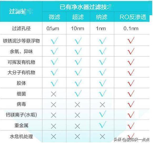 不用更换滤芯的净水器,在业内其实都不算净水器,结构简单,过滤效果差