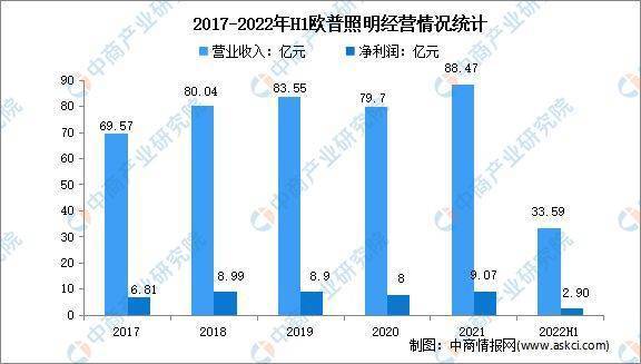 芒果体育2022年中国智能照明行业市场前景及投资研究报告(图15)