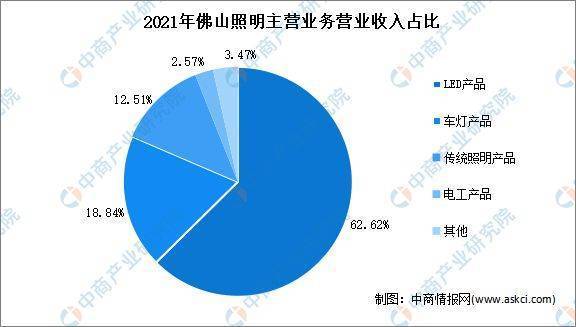 芒果体育2022年中国智能照明行业市场前景及投资研究报告(图12)