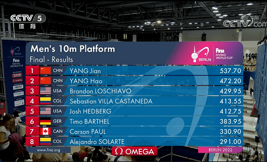 泸州骄傲！杨健夺得2022年跳水世界杯须眉10米台冠军