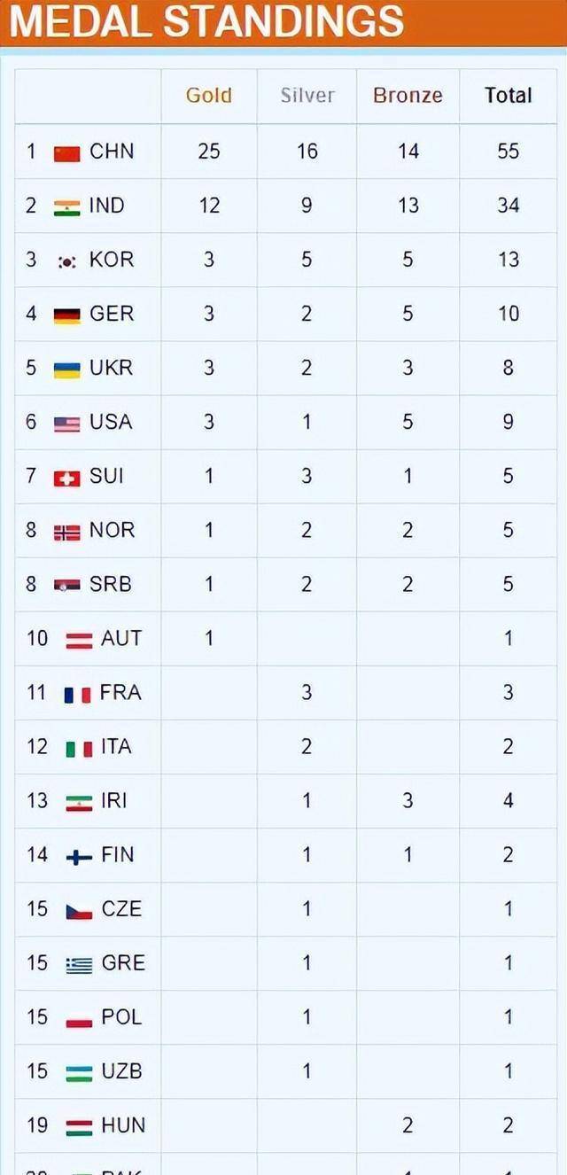 16-0！中国射击队横扫印度，奖牌榜：中国25金一骑绝尘