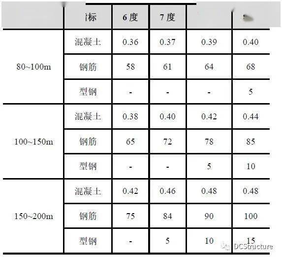 高层/超高层办公楼结构标准化设计指引