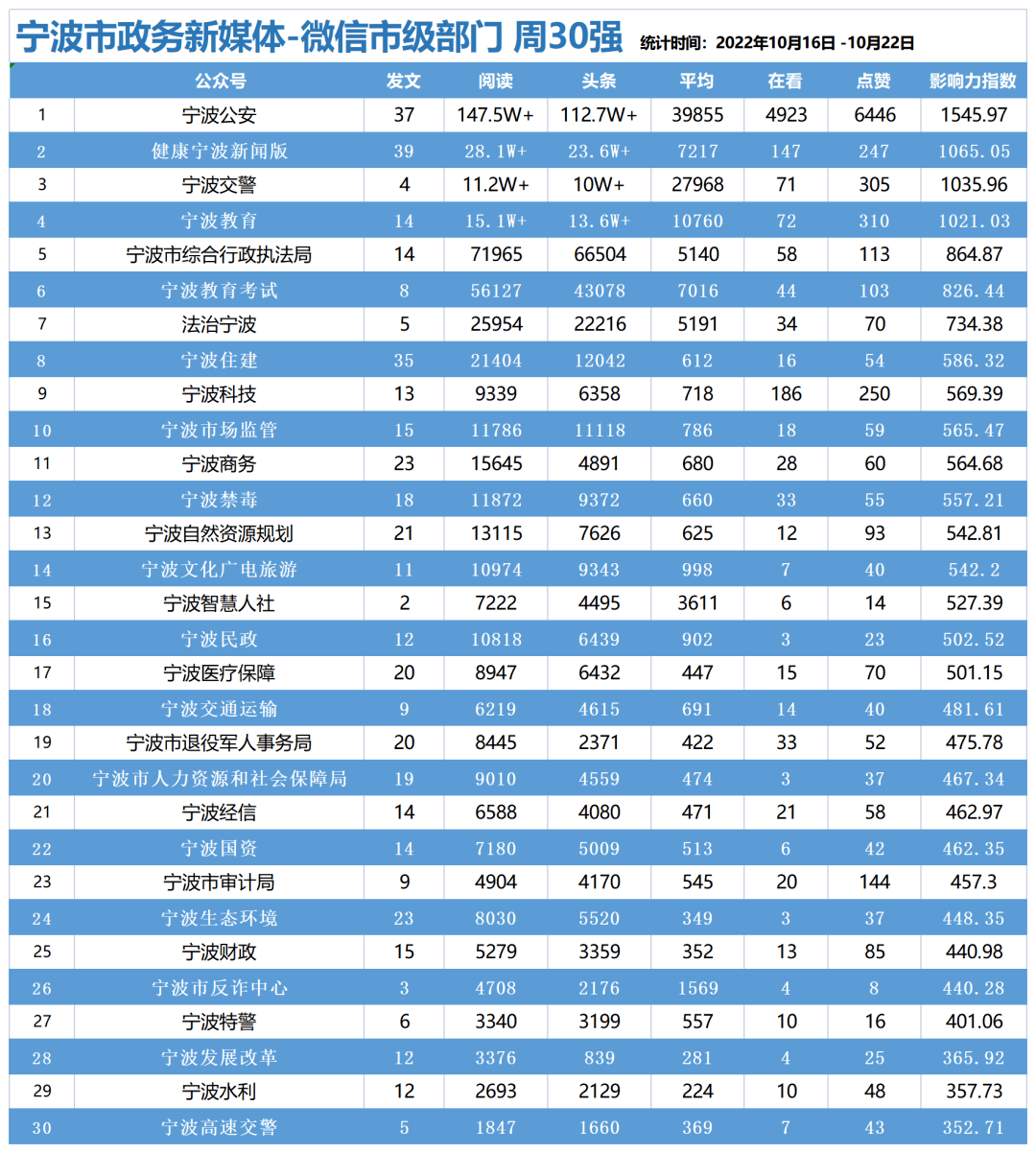宁波政务新媒体影响力周排行榜【10/16—10/22】