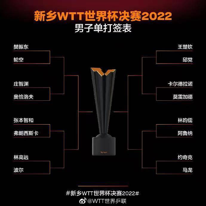 2022新乡WTT世界杯决赛对阵名单出炉 樊振东轮空