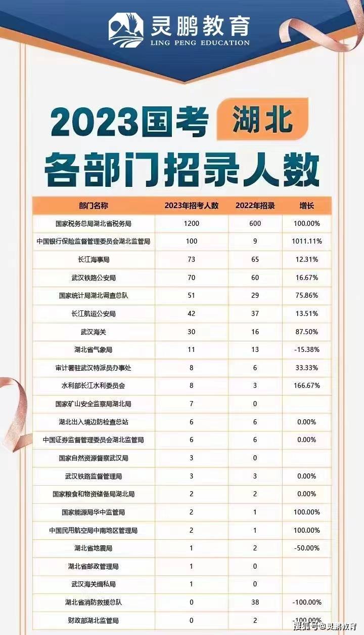 成都供卵试管公立医院（2023国考湖北公务员职位表报考解读，首日湖北报名人数是多少？）
