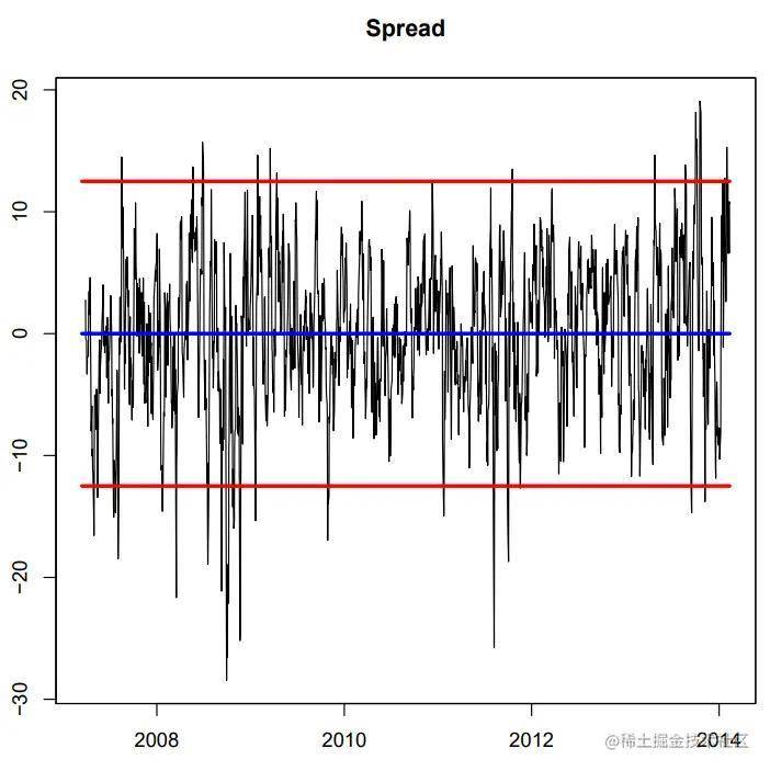 r语言金融市场量化交易:布林带,价差策略,rsi交易策略