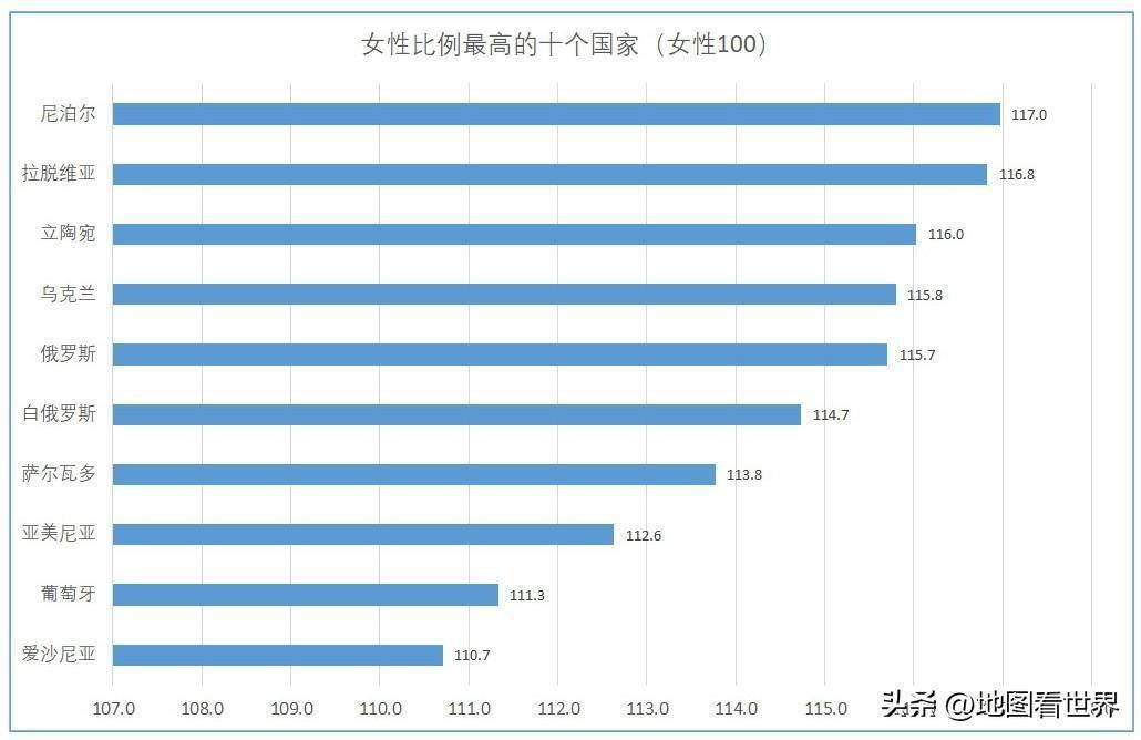 从世界总体人口数量来看,男女比例基本相等,但从国家分布来看,男女