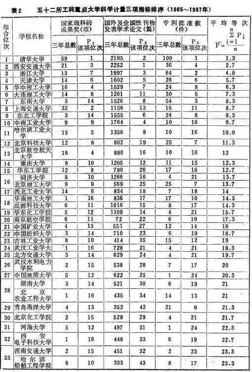 30年前的中国大学排名，真的要重新认识了！