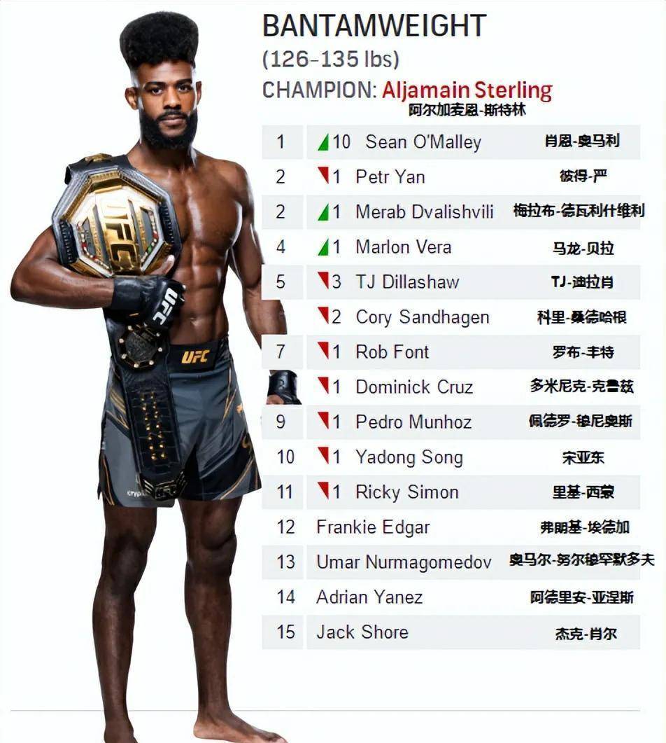 UFC须眉最新体重排名