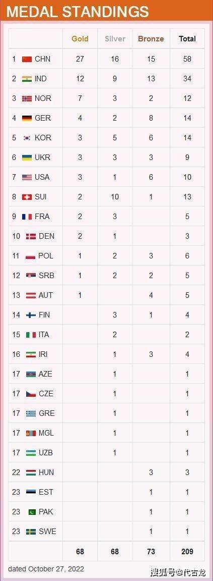 射击世锦赛大结局：中国队27金第一，印度排第二，美国才3金