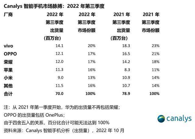 2017华为手机市场份额:Q3中国手机市场份额公布，苹果难以独大，国产品牌竞争激烈