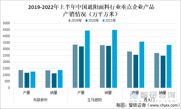 米乐m6一文了解2022年中国遮阳面料行业发展现状(附先锋新材vs玉马遮阳vs西大门对比)(图5)