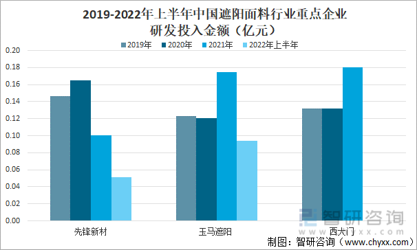 米乐m6一文了解2022年中国遮阳面料行业发展现状(附先锋新材vs玉马遮阳vs西大门对比)(图7)