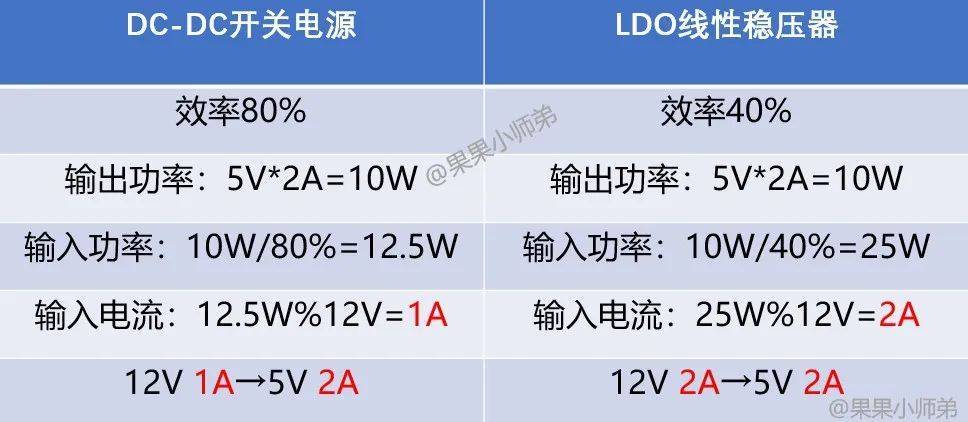 大白话讲解：ldo和dc-dc
