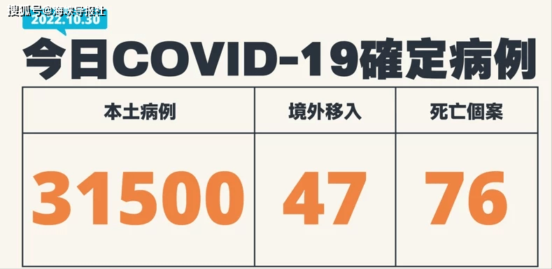 快讯/台湾新增31500例本土确诊，增76例死亡