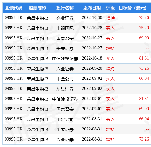 荣昌生物-B(09995.HK)购买若干理财产品
