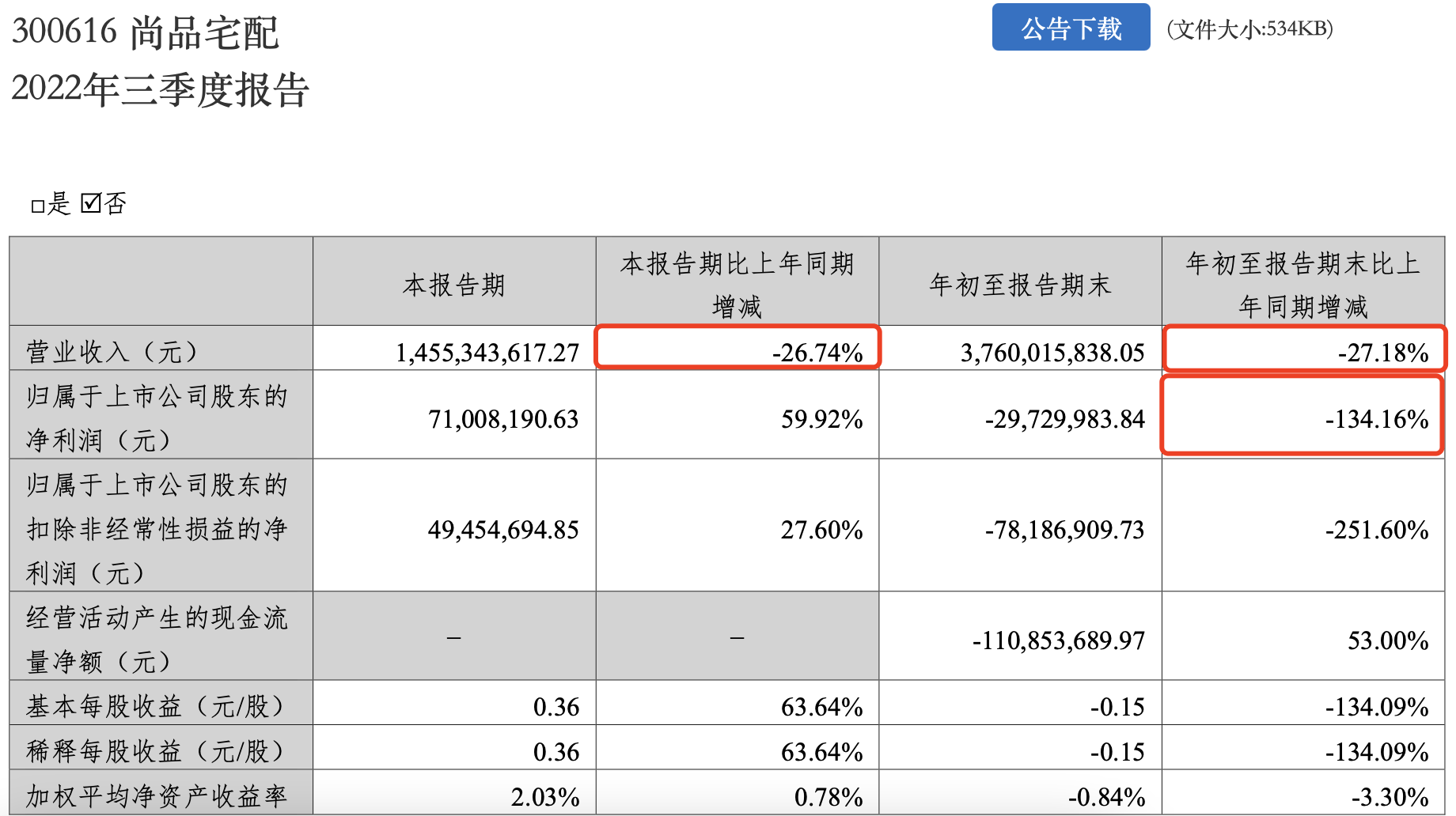 定制家企三季报:欧派盈利能力下降,好莱客多板块营收