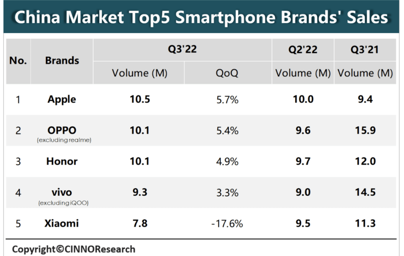 2016华为手机国内销量
:Q3手机销量国内第二！OPPO再度取得佳绩，自研技术是成功主因
