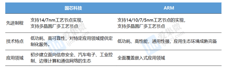 国芯科技深度报告_公司_芯片_应用