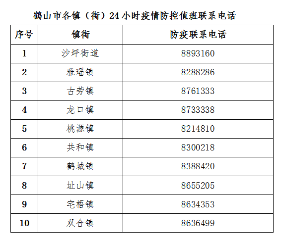 鹤山市新型冠状病毒肺炎疫情防控指挥部办公室关于调整部分区域风险