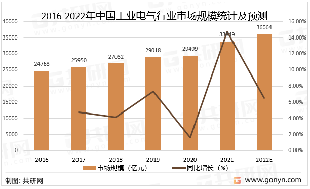 亿博电竞 亿博官网2022年中国工业电气行业产业链及市场规模分析(图3)