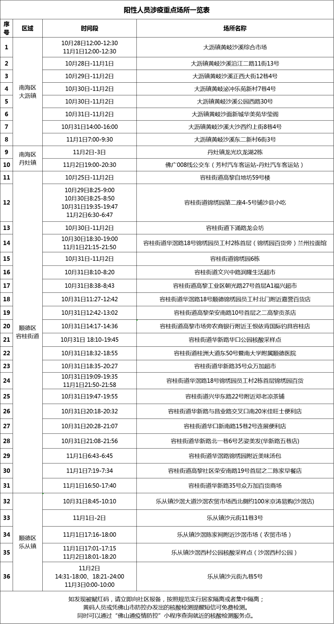 附表:阳性人员涉疫重点场所一览表以上人员涉及的重点场所见附表.