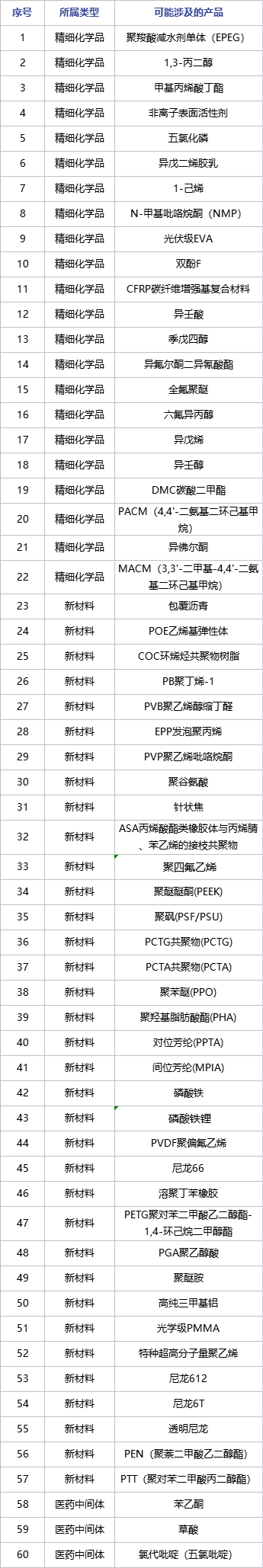 中国具有发展前景的60种精细化学品和新材kaiyun料产品推荐报告（2023-2030年）(图3)