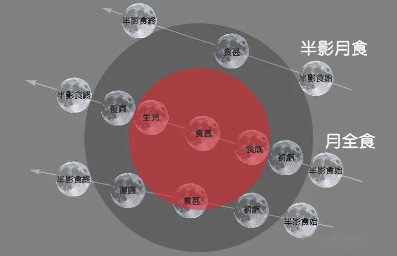 标志着月食过程的开始(半影月食阶段未计入(2)食既:月球完全进入