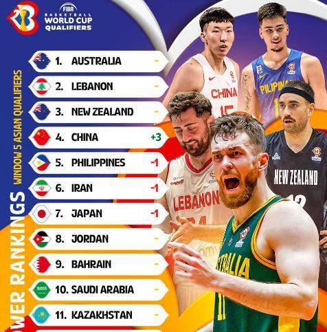 男篮最新一期实力榜：中国队连升3位亚洲第四澳洲第1伊朗第6