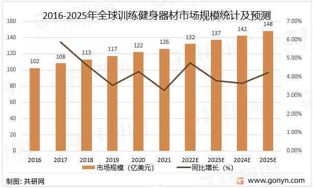 雷竞技RAYBET2022年中国健身器材市场现状分析(图2)