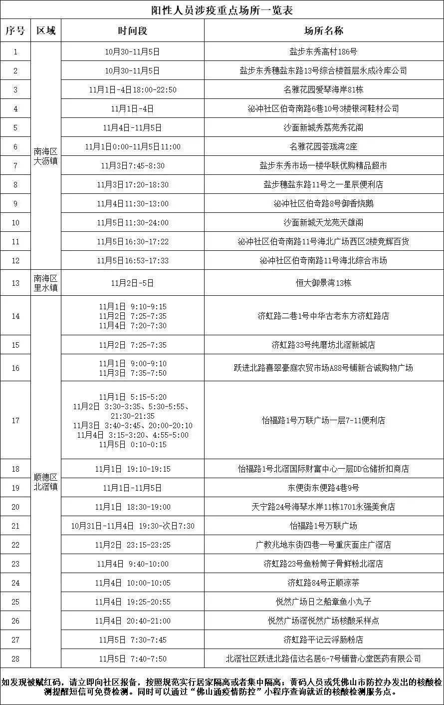 2022年11月6日佛山市新冠肺炎疫情情况