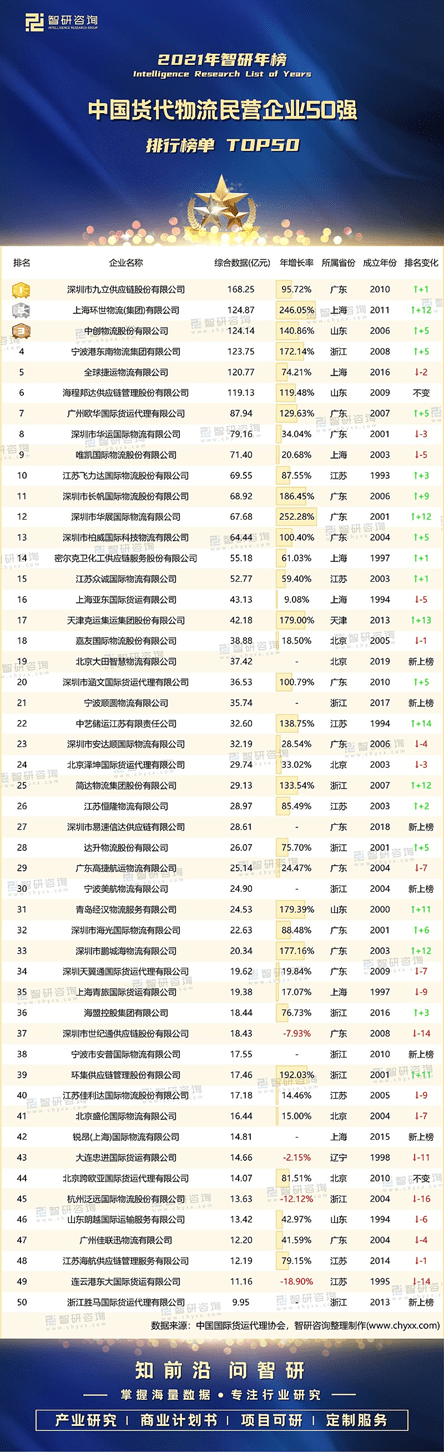 飞力达入选2021年度中国货代物流民营企业50强排行榜