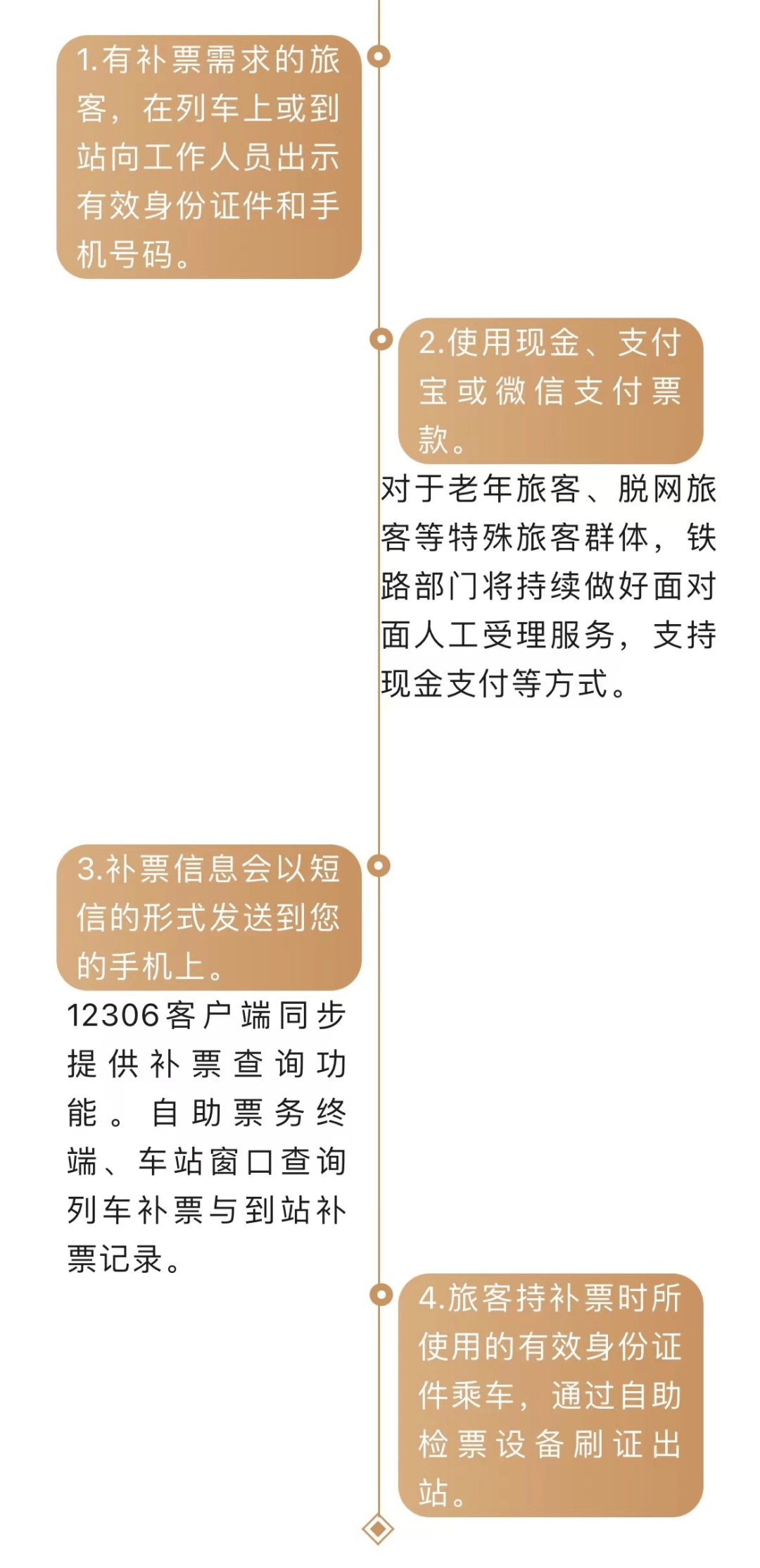 票持有效身份证件便可顺利乘车、出站列车补票和到站补票的补票流程流程