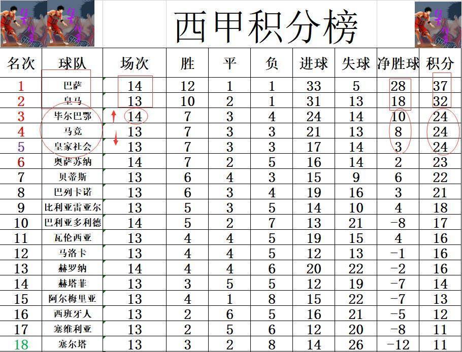 最新西甲积分战报巴萨5连胜领先皇马5分，北京时间11月9日上午，2022-23赛季西