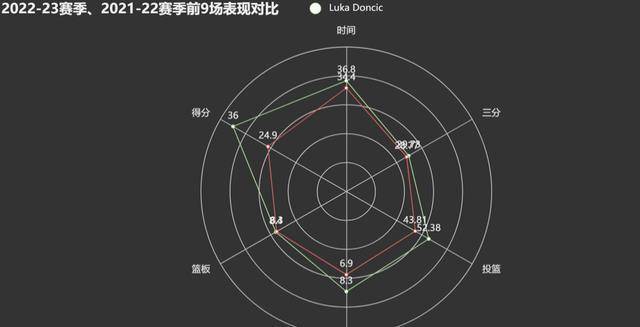 MVP东契奇比去年同期多得11分！休赛期他为国度奉献了良多