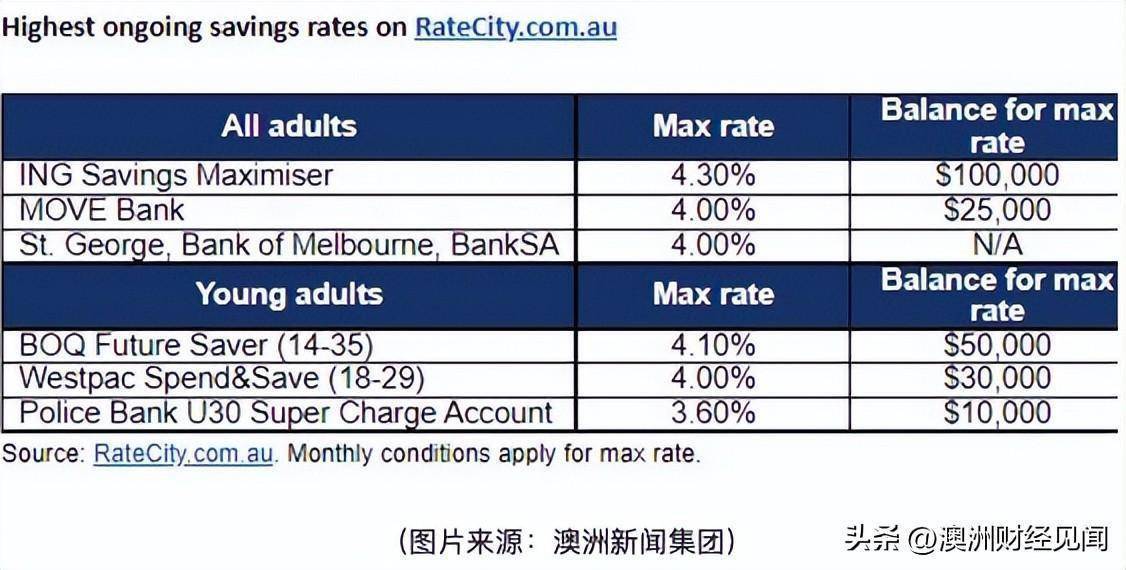 澳洲四大行提高部分储蓄账户利率，最高幅度达0.9%！看看有没有你