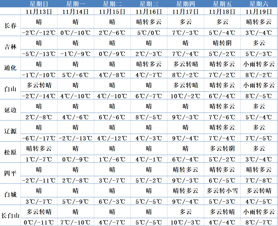 1月天气预报长春