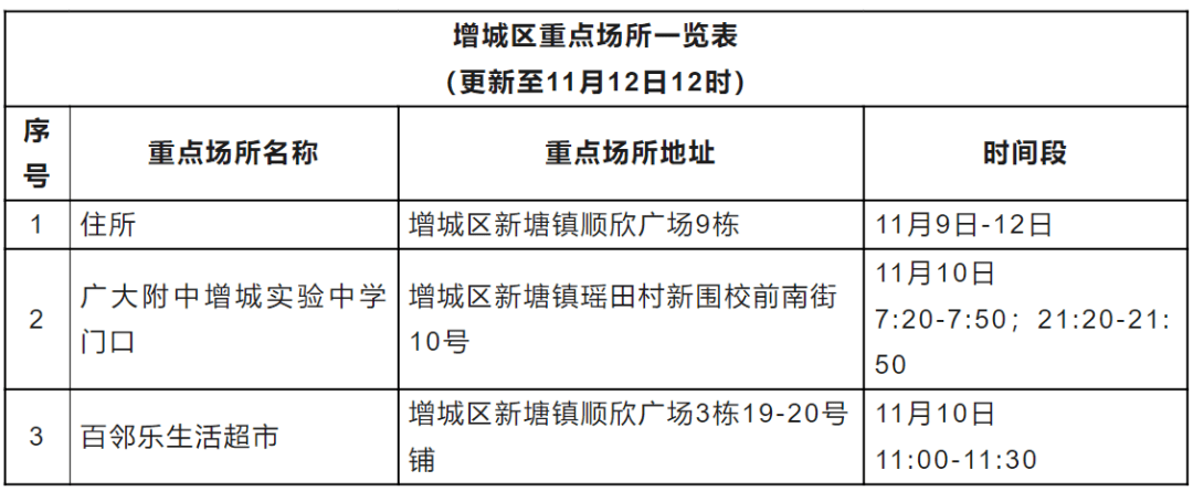 增城疾控提醒:到过以下重点场所的人员请立即报备并检测核酸