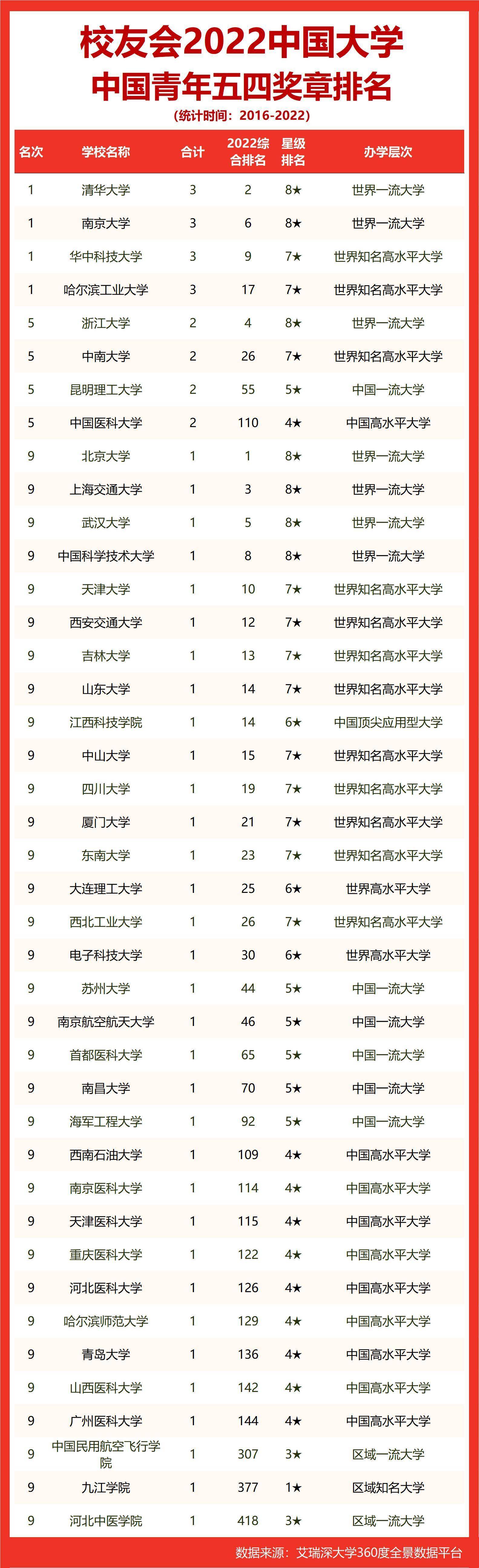 2022中国双非大学中国青年五四奖章排名，中国医科大学等第一