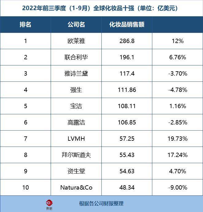 8100亿！全球美妆十强来了